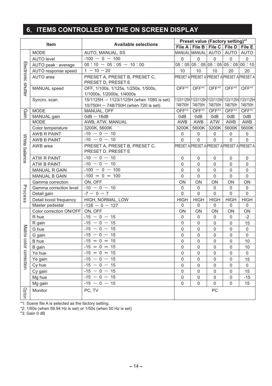 6 items controlled by the on screen display | Toshiba IK-HR2D User Manual | Page 14 / 30