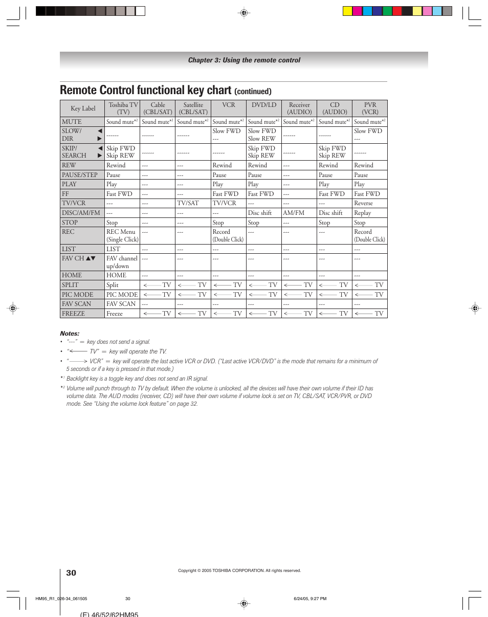 Remote control functional key chart | Toshiba DLP 52HM95 User Manual | Page 30 / 112