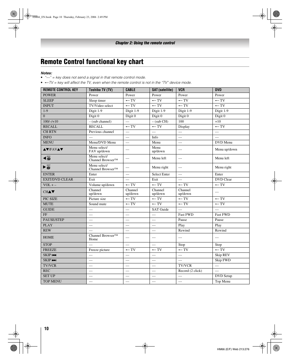 Remote control functional key chart | Toshiba 50HM66 User Manual | Page 10 / 56