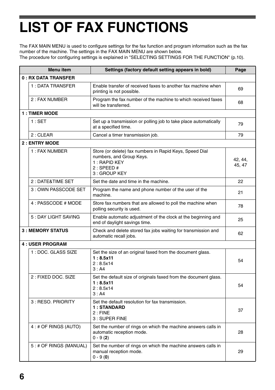 List of fax functions | Toshiba 151D User Manual | Page 10 / 104