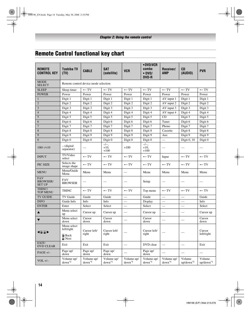 Remote control functional key chart | Toshiba Integrated High Definition DLP Projection Televison 62HM196 User Manual | Page 14 / 92