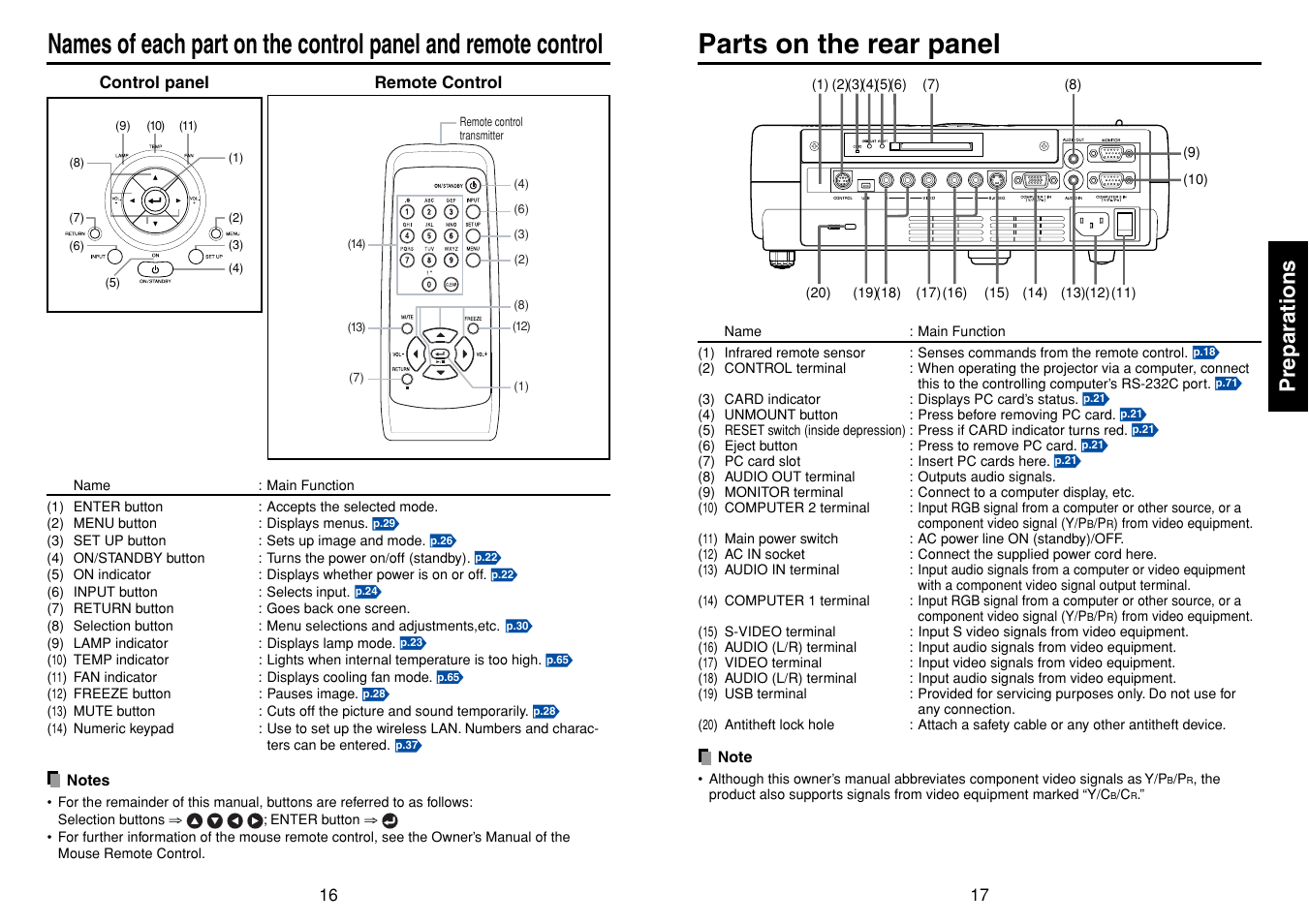 Parts on the rear panel, P.16, P.17 | Preparations | Toshiba TDP-TW90A User Manual | Page 9 / 37