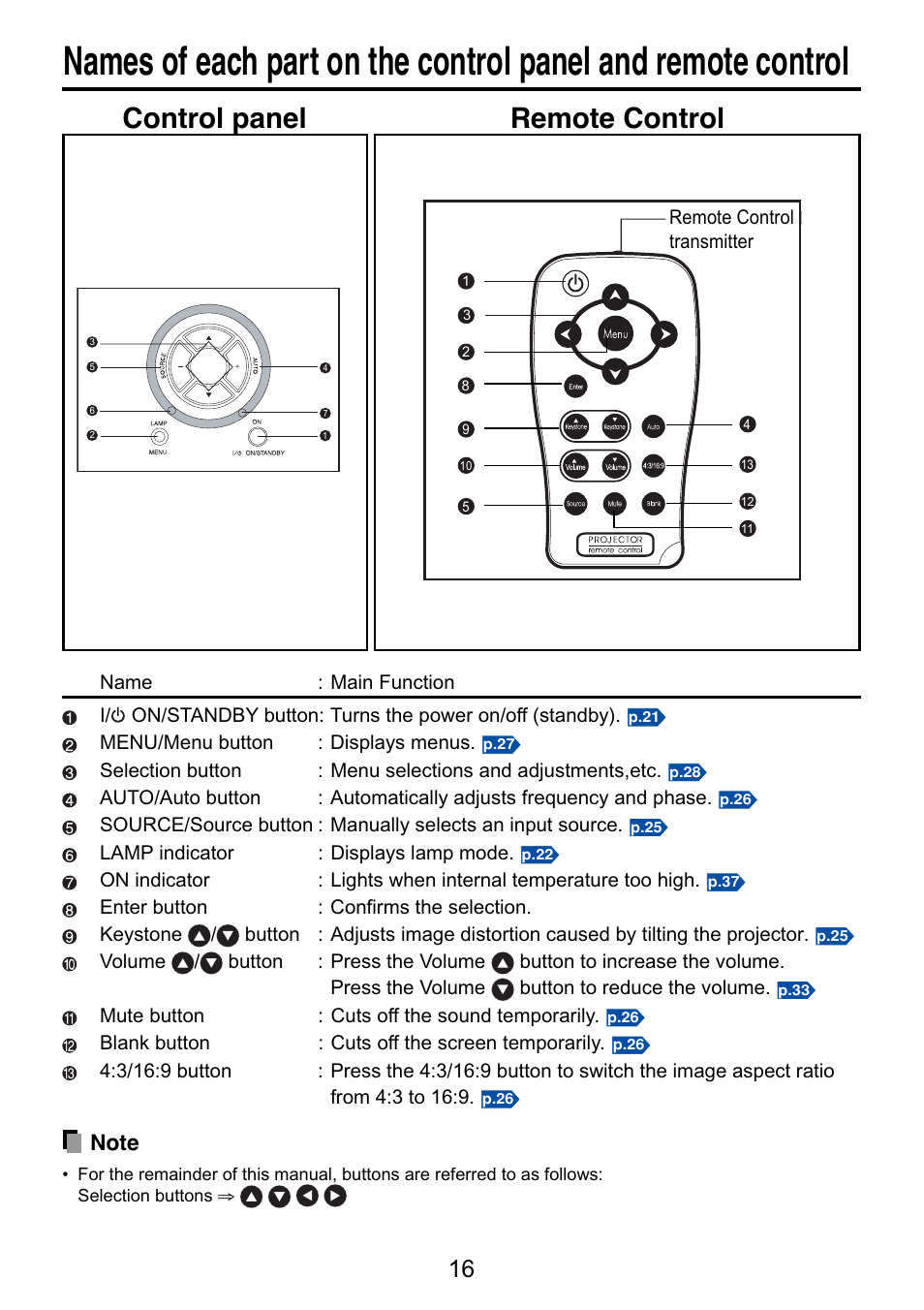 P.16, Control panel remote control | Toshiba TDP-S9 User Manual | Page 16 / 43