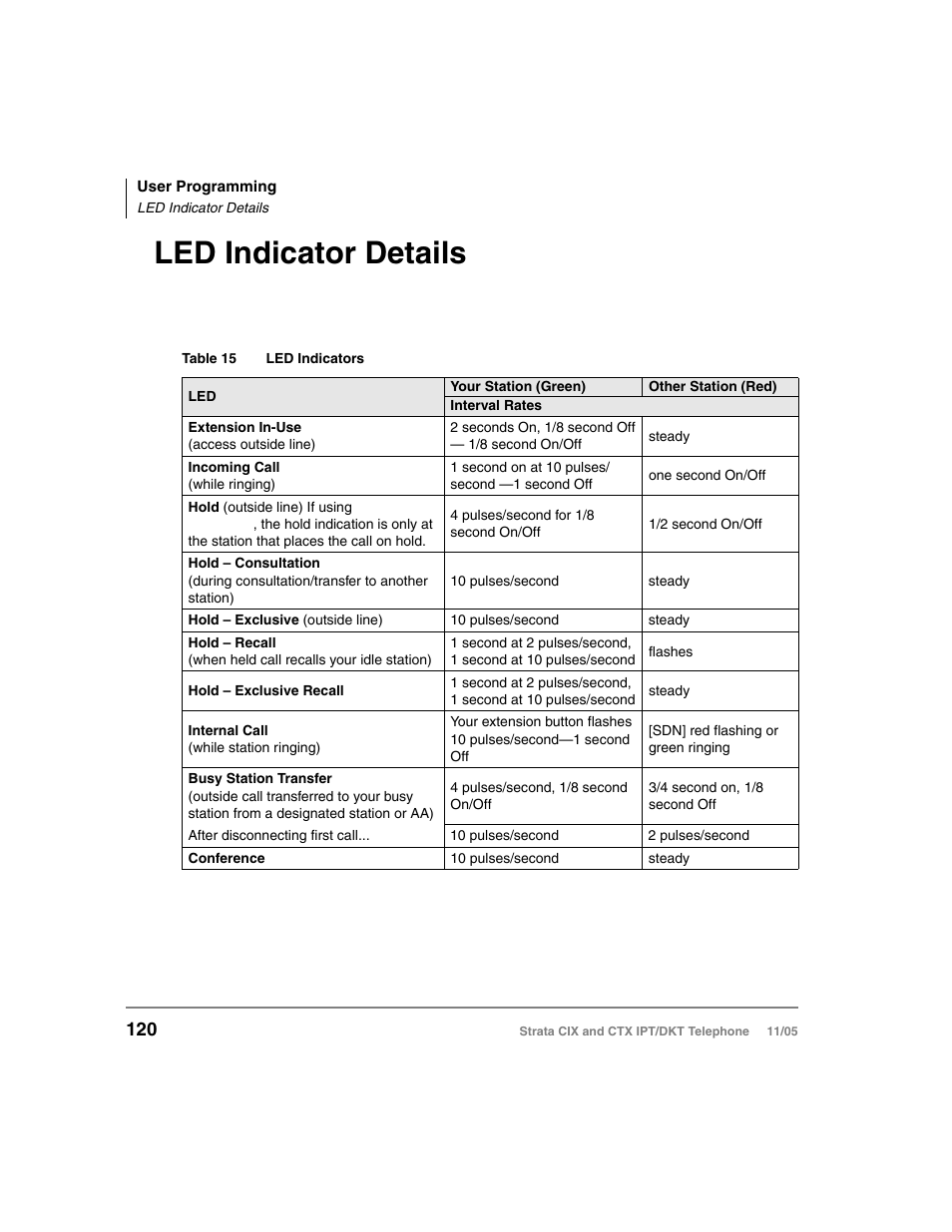 Led indicator details | Toshiba Strata DKT User Manual | Page 134 / 153