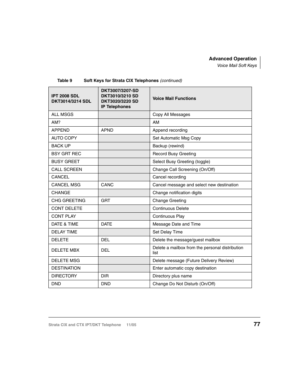 Toshiba Strata DKT User Manual | Page 91 / 153