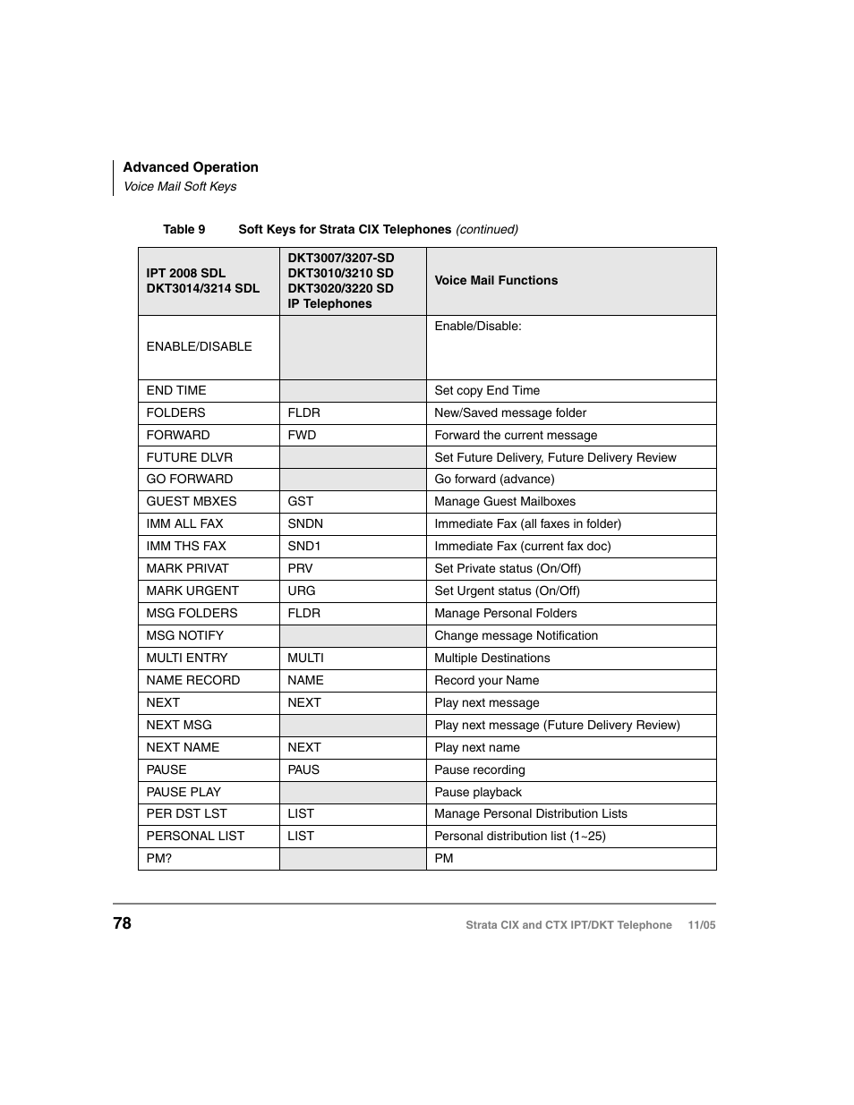 Toshiba Strata DKT User Manual | Page 92 / 153