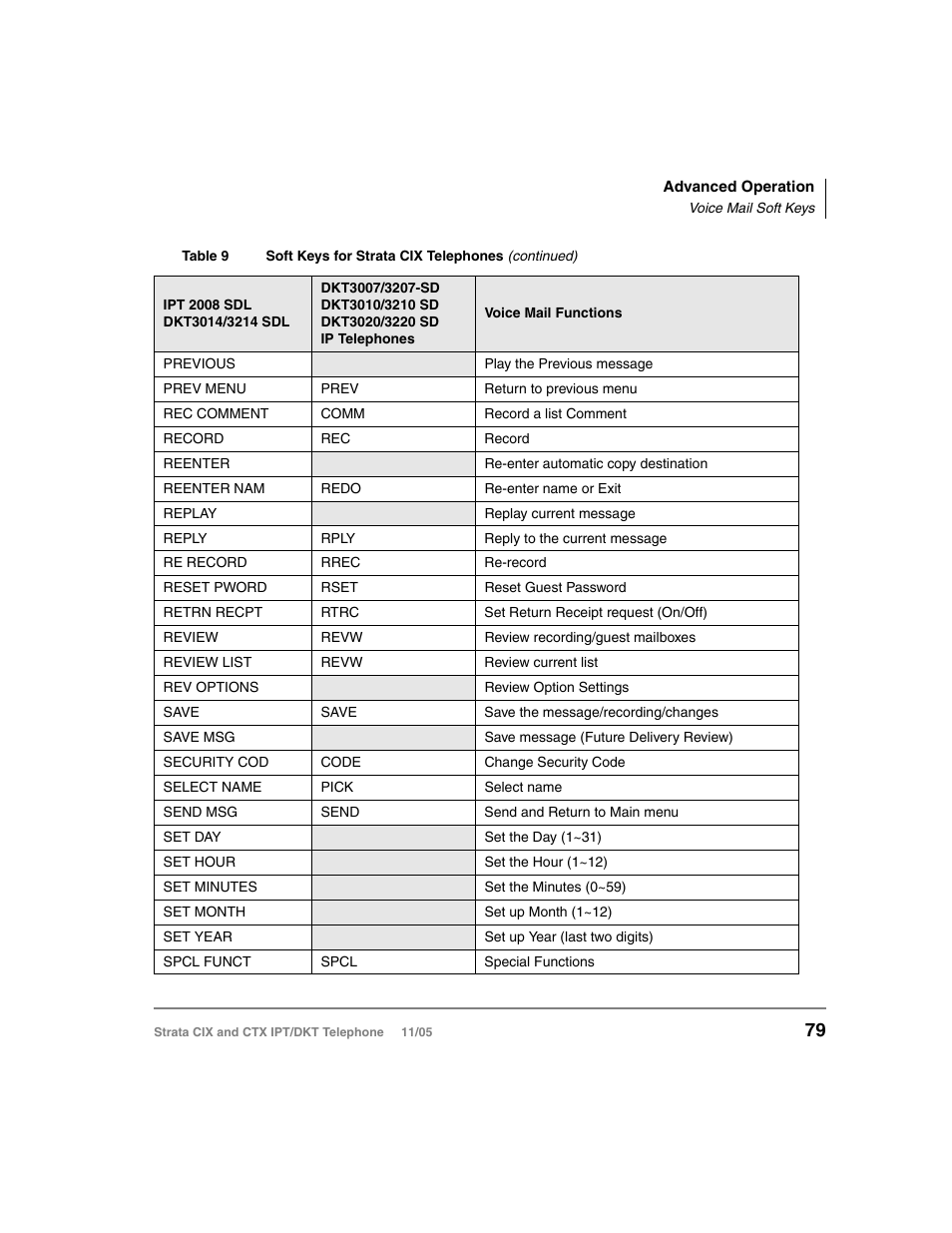 Toshiba Strata DKT User Manual | Page 93 / 153