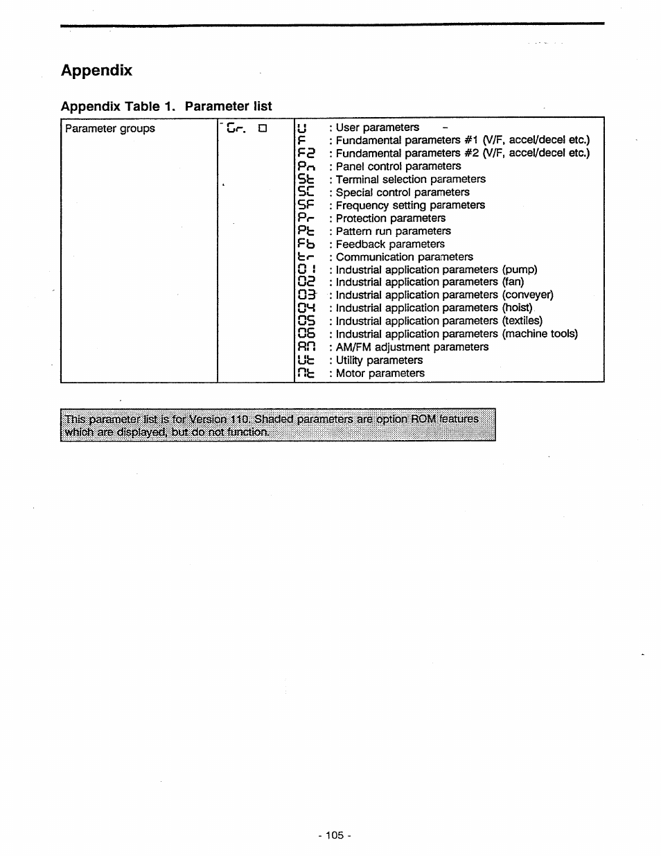 Appendix, Appendix table 1. parameter list | Toshiba Tosvert VF-A5 User Manual | Page 111 / 149