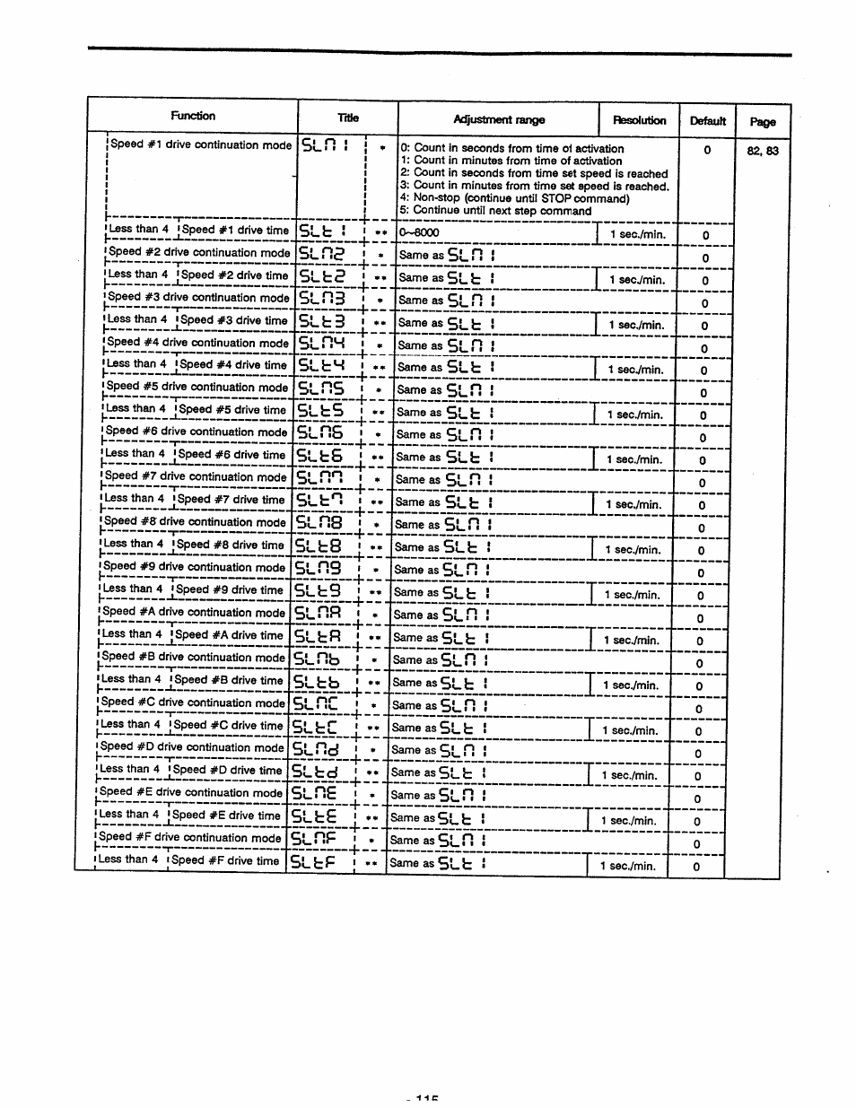 Toshiba Tosvert VF-A5 User Manual | Page 121 / 149