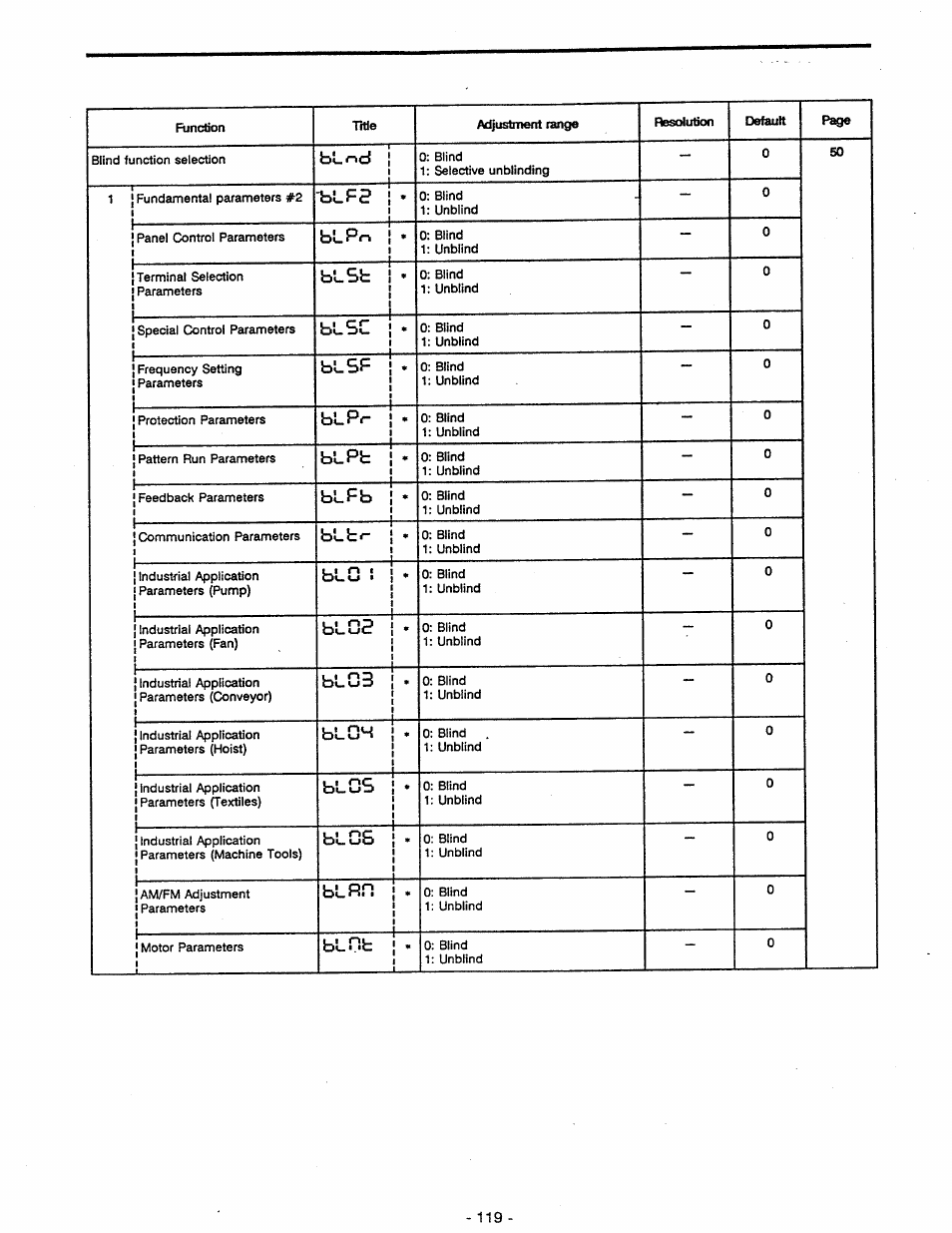 Fal od, Blfd, Blpo | Blst, Blsc, Blsf, Blpb, Blbo, Bbcp, Bl.c33 | Toshiba Tosvert VF-A5 User Manual | Page 125 / 149