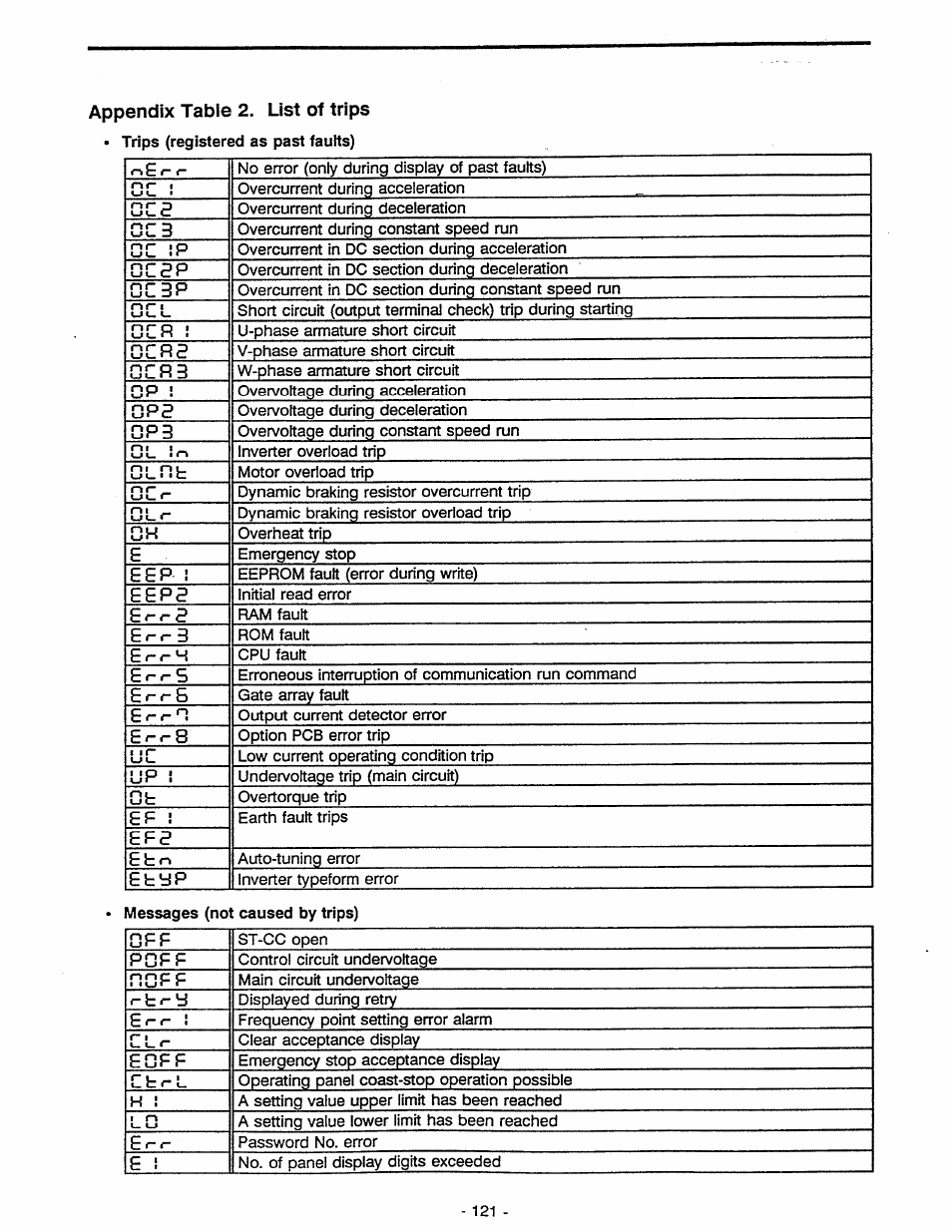 Toshiba Tosvert VF-A5 User Manual | Page 127 / 149