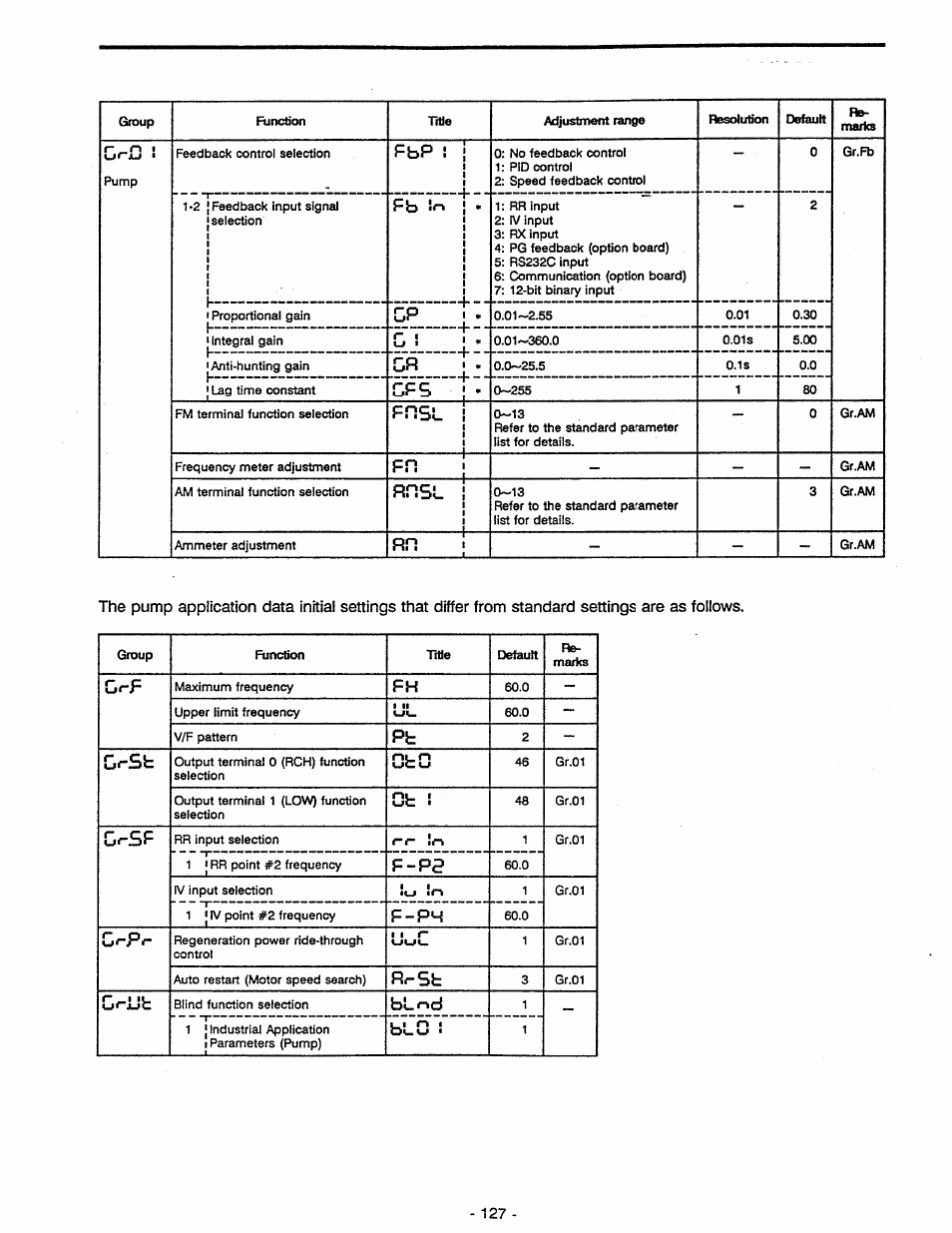 Fpsl i, Ppsg i, Gr-sfc | G^sp, P-pp, Gr-pr, P<“sb, Gr-ub | Toshiba Tosvert VF-A5 User Manual | Page 133 / 149