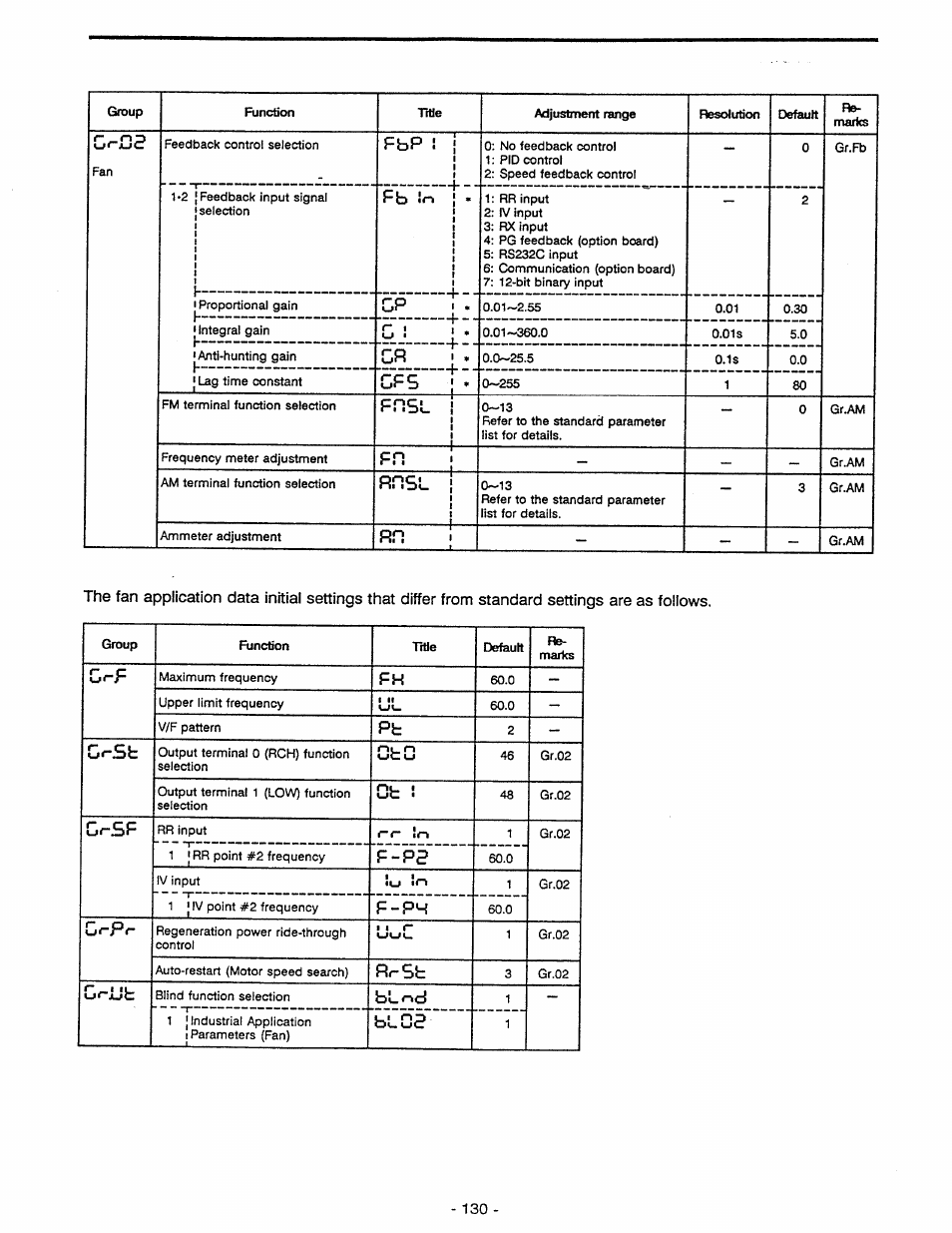 Fn i, Rnsl j, Gr-f | Gr-st, G^sf, F-pg, F-ph, Rr-sh, G^jlih | Toshiba Tosvert VF-A5 User Manual | Page 136 / 149