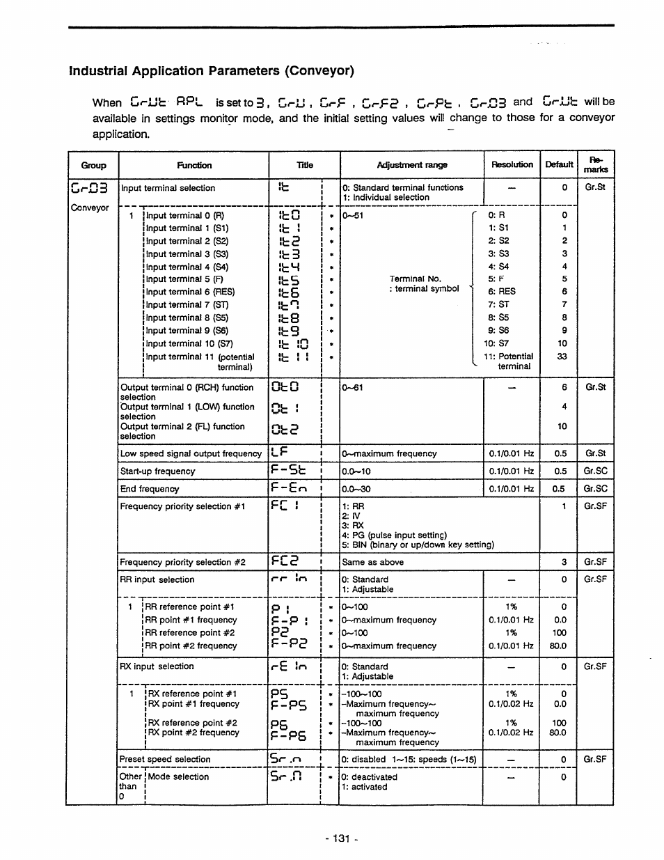 It i, Industrial application parameters (conveyor), , g--p , g^f3 . g--pt . g^g!3 | Grjut, Ofc i, Lf : 1, F-sh 1, F-£m i, Fc ! —r, I-r- ¡m | Toshiba Tosvert VF-A5 User Manual | Page 137 / 149