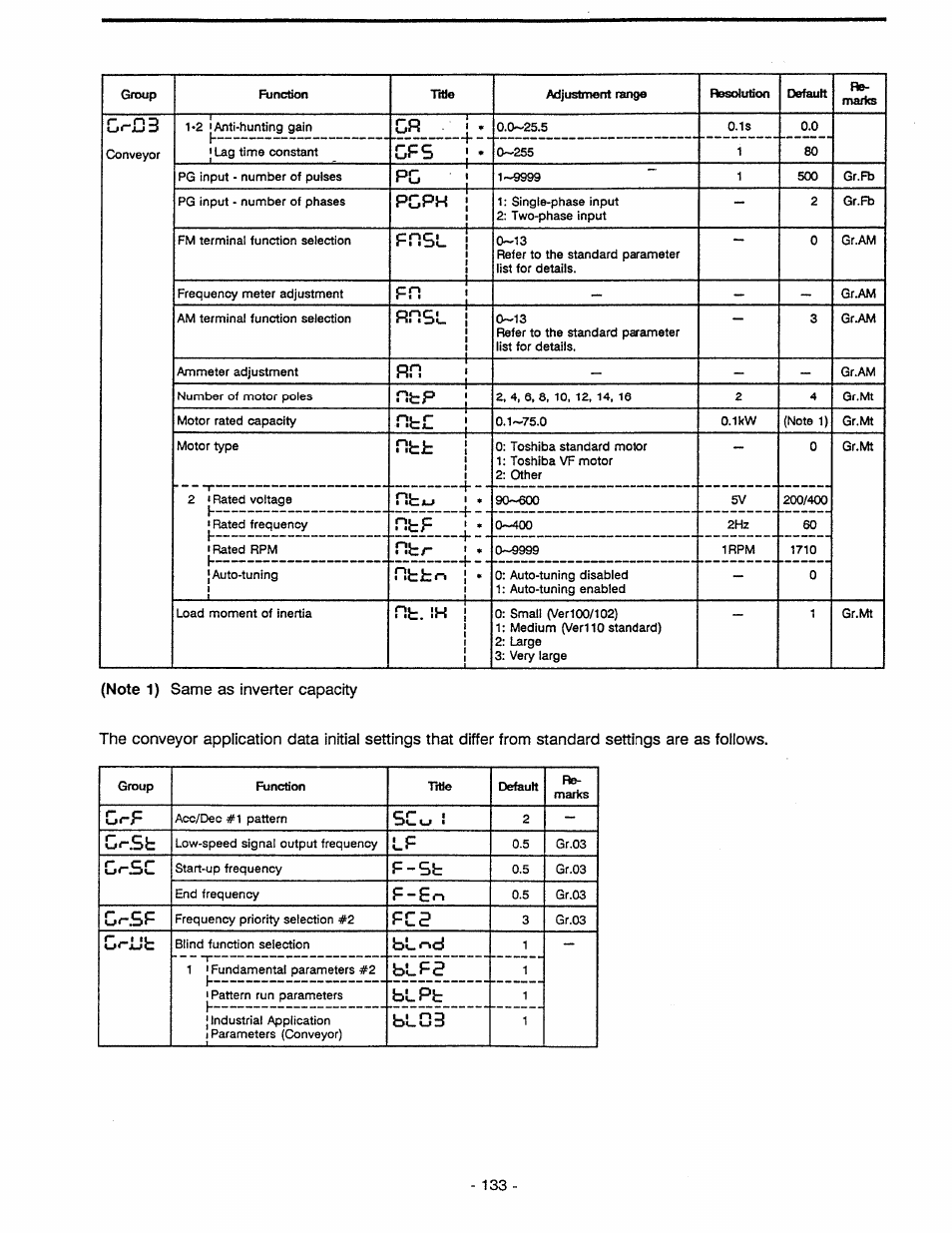 Note 1) same as inverter capacity, C<".sb, G^sc | F-sb, F - s r y, Gr-.sf, G<“cb, Bbi"»d, Blfe, Bbpb | Toshiba Tosvert VF-A5 User Manual | Page 139 / 149