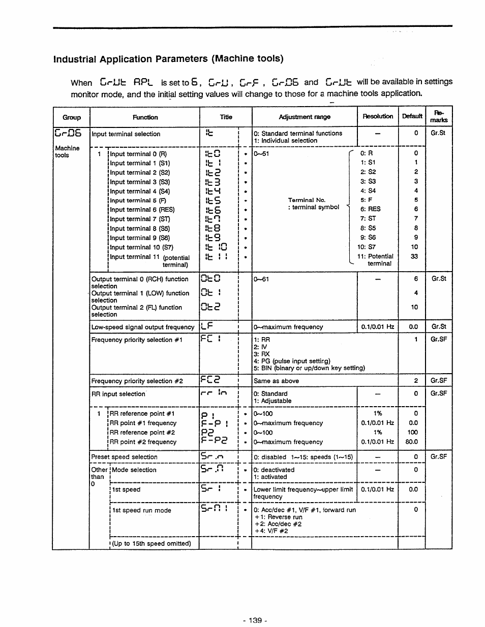 Industrial application parameters (machine tools) | Toshiba Tosvert VF-A5 User Manual | Page 145 / 149