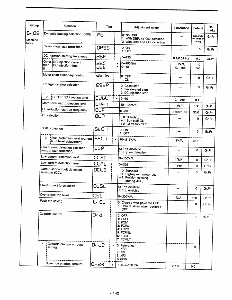 Toshiba Tosvert VF-A5 User Manual | Page 146 / 149
