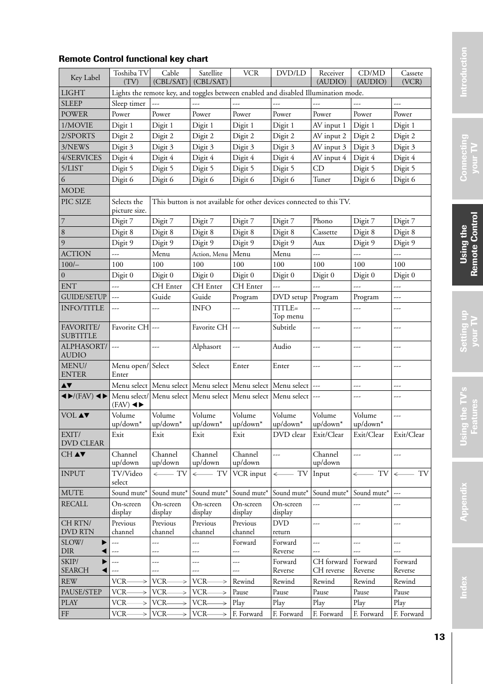 Functional key charts | Toshiba 34HF81 User Manual | Page 13 / 56