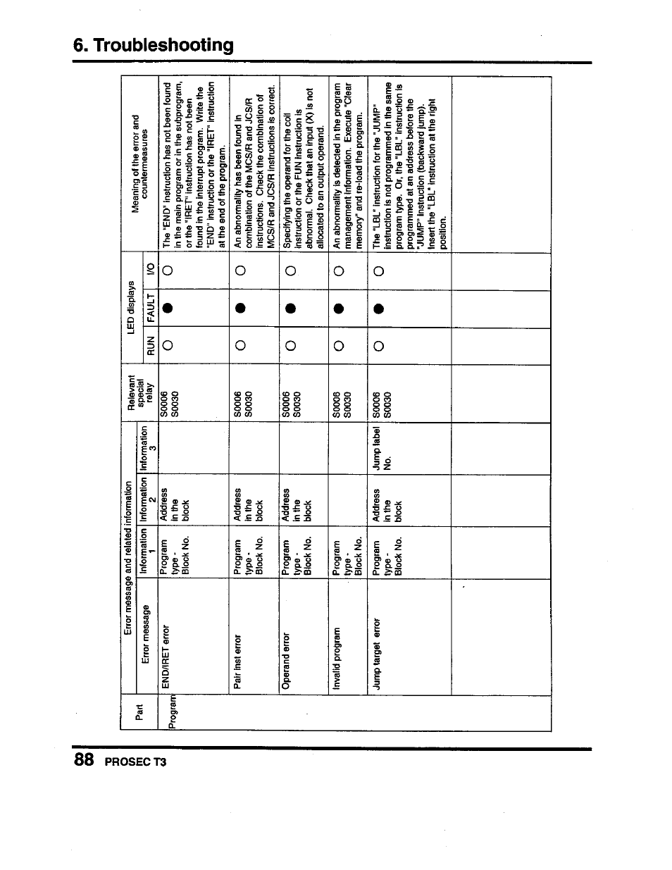Cn o c, Soooe | Toshiba Programmable Controller PROSEC T3 User Manual | Page 96 / 100