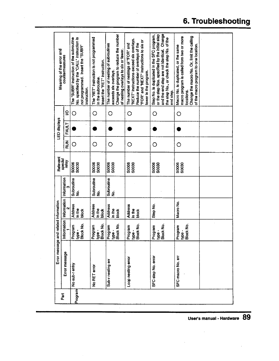 O> c | Toshiba Programmable Controller PROSEC T3 User Manual | Page 97 / 100