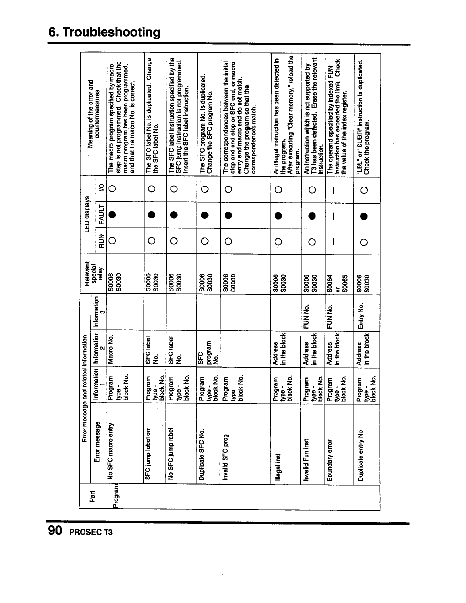 Oc cr | Toshiba Programmable Controller PROSEC T3 User Manual | Page 98 / 100