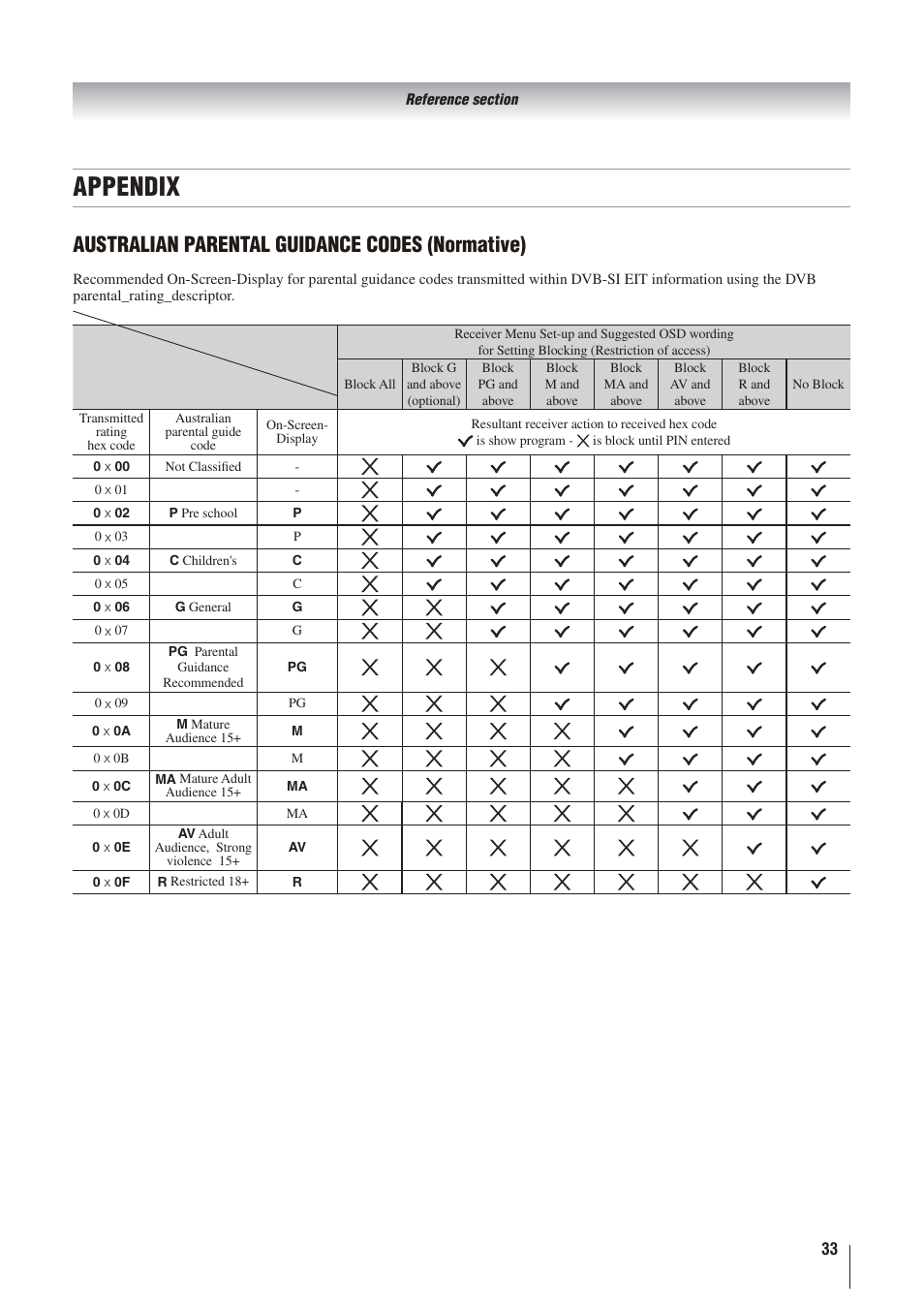 Appendix, Australian parental guidance codes (normative) | Toshiba 32AV500A User Manual | Page 33 / 39