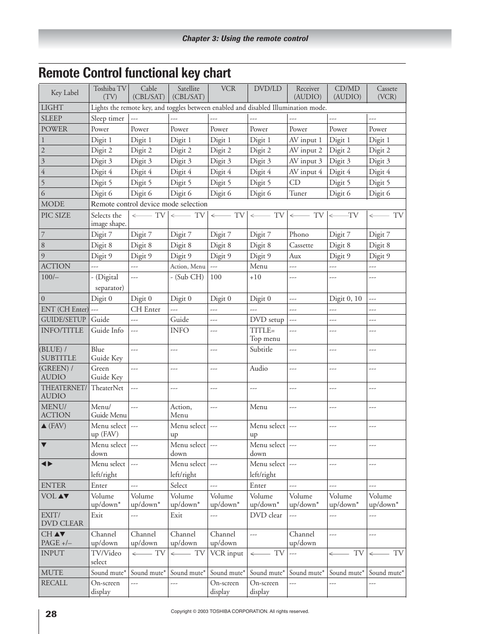 Remote control functional key chart | Toshiba 51H93 User Manual | Page 28 / 100