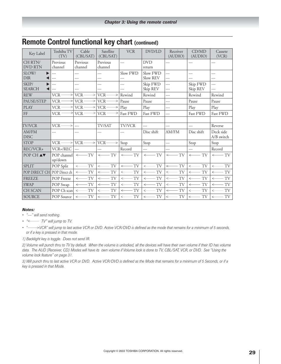 Remote control functional key chart, Continued) | Toshiba 51H93 User Manual | Page 29 / 100