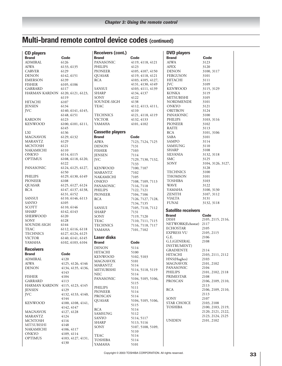 Multi-brand remote control device codes, Continued) | Toshiba 51H93 User Manual | Page 33 / 100