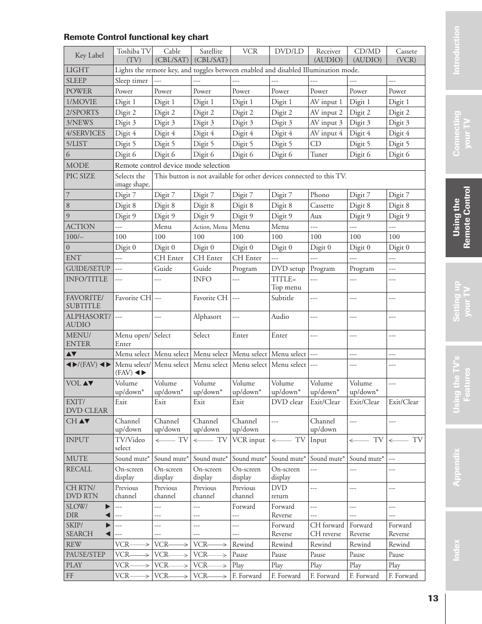 Functional key chart | Toshiba 43HX71 User Manual | Page 13 / 56