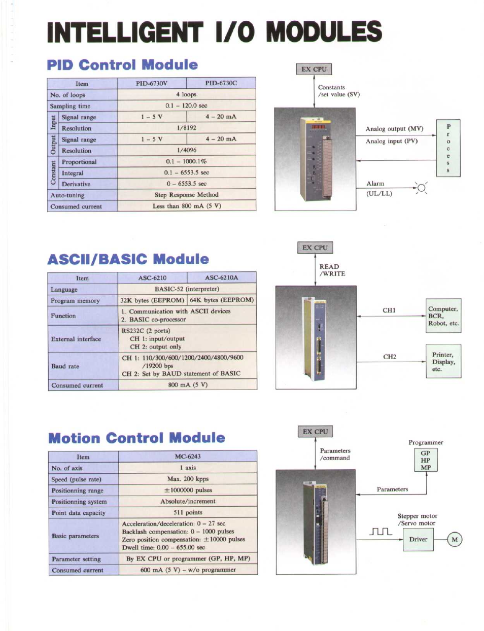 Intelligent i/o modules, Pid control module, Ascii/basic module | Motion control module, I1 fl | Toshiba EX250 User Manual | Page 16 / 20