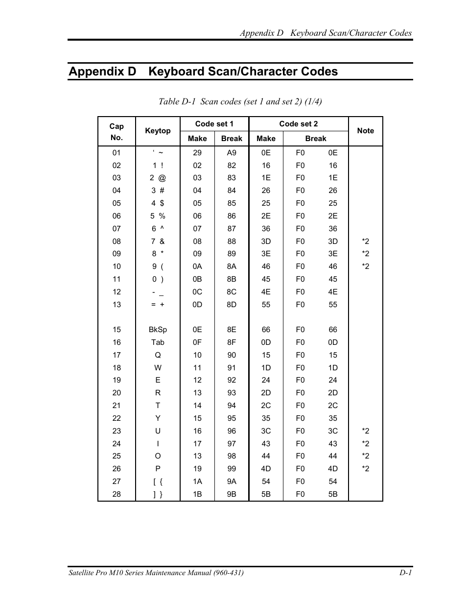 Appendix d - keyboard scan / character codes, Appendix d keyboard scan/character codes | Toshiba M10 User Manual | Page 439 / 460