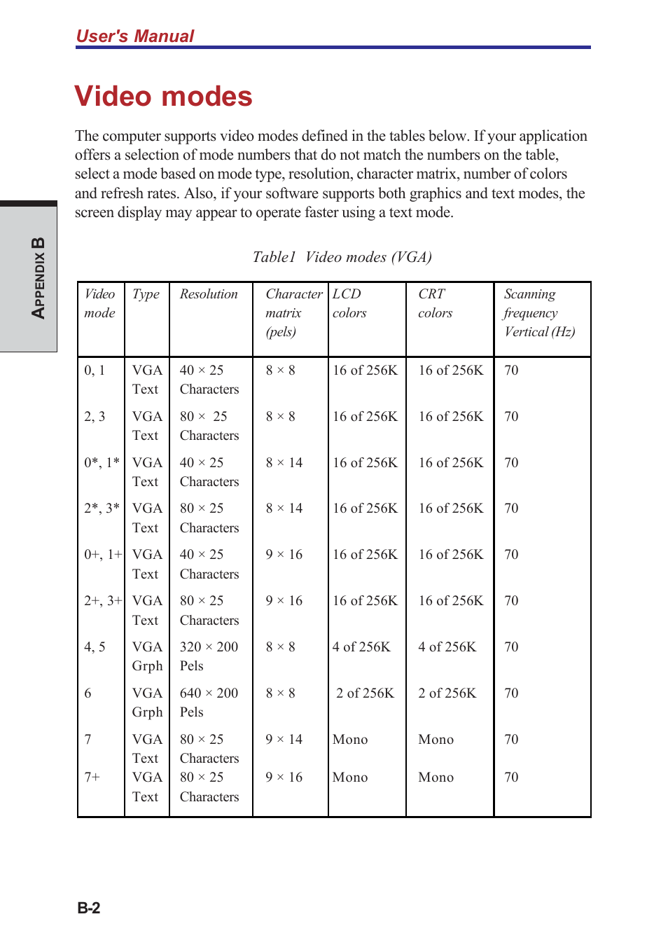 Video modes, User's manual | Toshiba A40 Series User Manual | Page 220 / 286