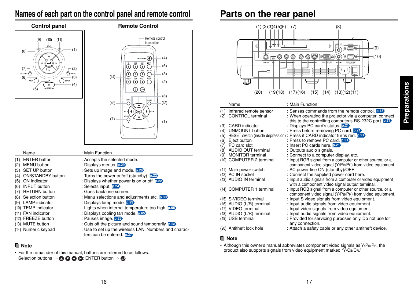 Parts on the rear panel, P.16, P.17 | Preparations | Toshiba TDP-SW80 User Manual | Page 9 / 37