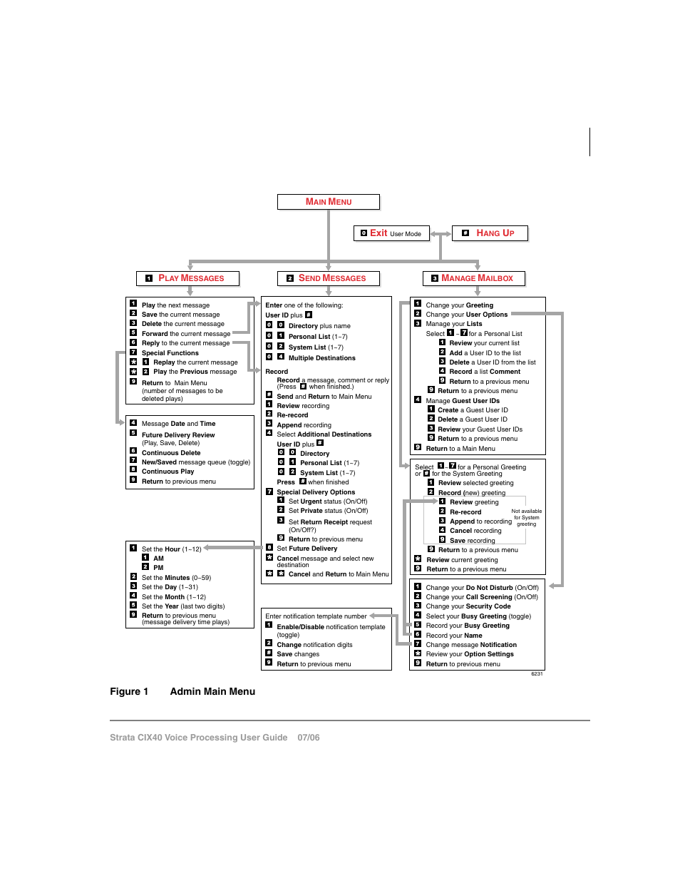 The grand tour, Overview, Figure 1 admin main menu | Toshiba Strata CIX40 User Manual | Page 15 / 96