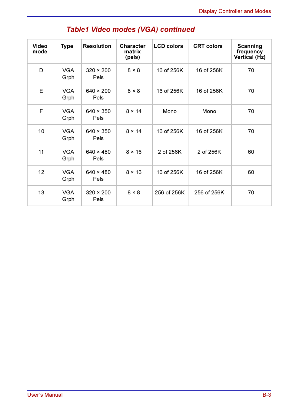 Table1 video modes (vga) continued | Toshiba A50 User Manual | Page 172 / 211