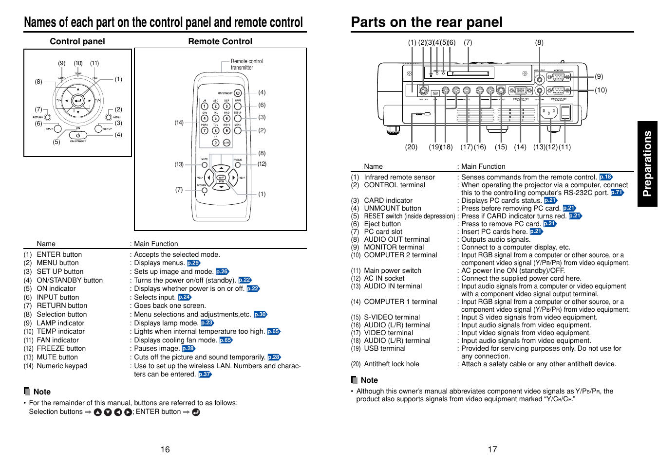 Parts on the rear panel, P.16, P.17 | Preparations | Toshiba TLPLW3 User Manual | Page 9 / 37