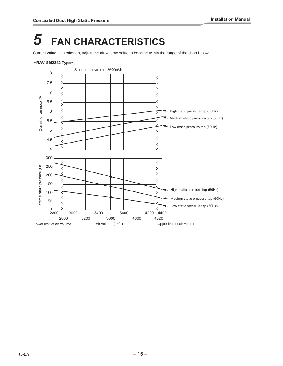 Fan characteristics | Toshiba RAV-SM2242DT-E User Manual | Page 16 / 41