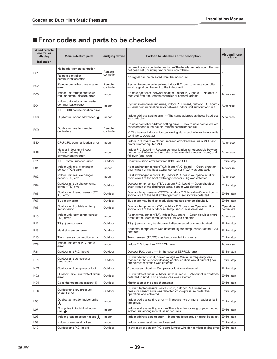 Error codes and parts to be checked | Toshiba RAV-SM2242DT-E User Manual | Page 40 / 41