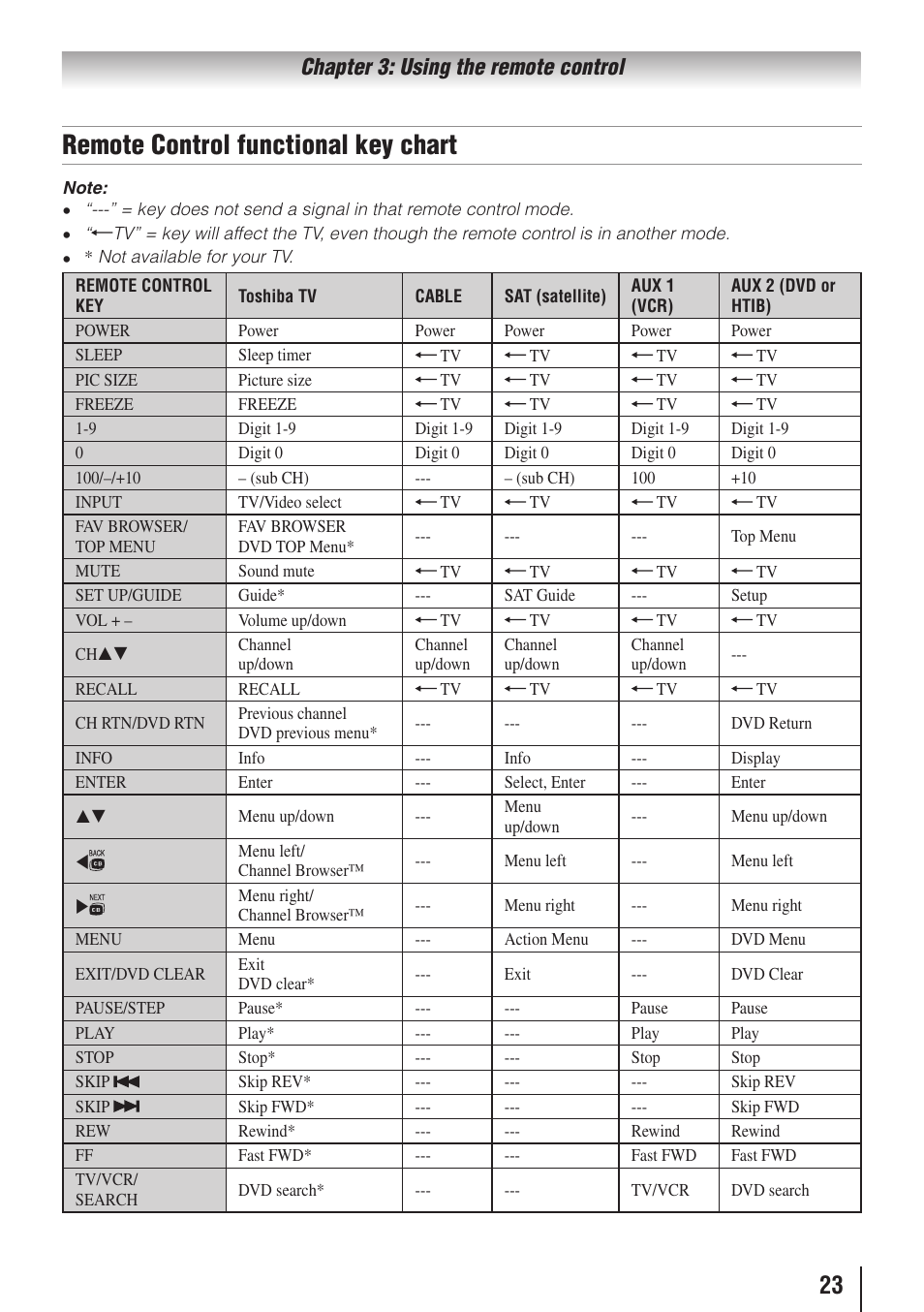 Remote control functional key chart, Chapter 3: using the remote control | Toshiba 26AV502RZ User Manual | Page 23 / 64