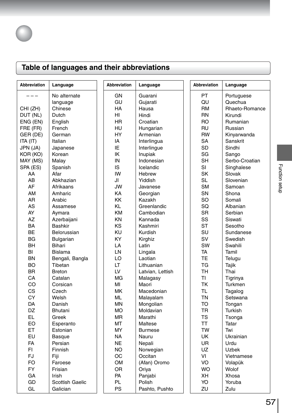 Table of languages, Table of languages and their abbreviations | Toshiba SD-5970SU User Manual | Page 55 / 65