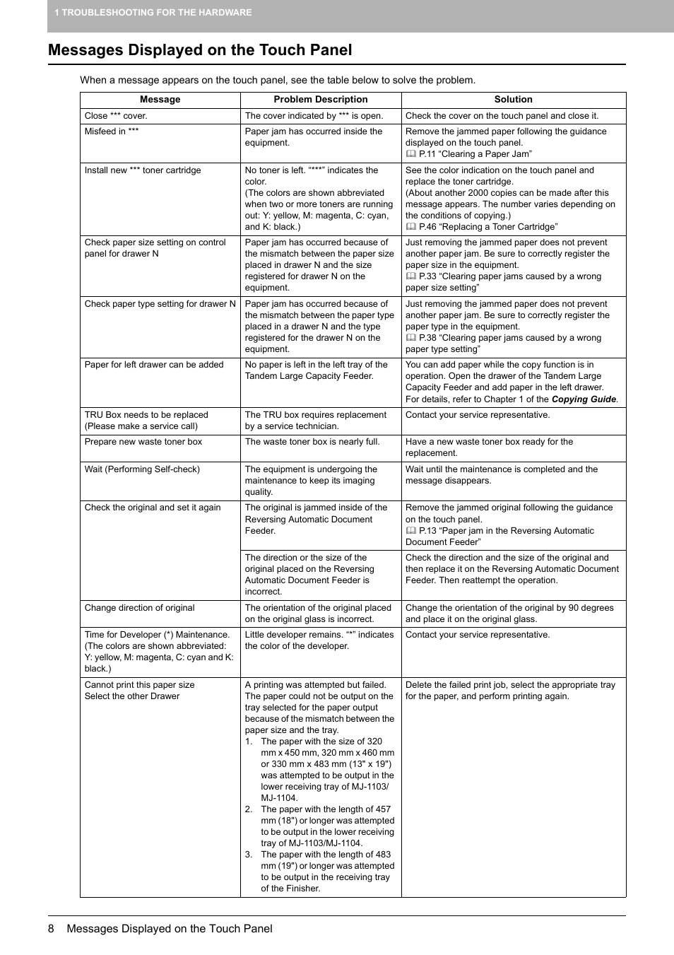 Messages displayed on the touch panel | Toshiba e-studio 5520C User Manual | Page 10 / 114