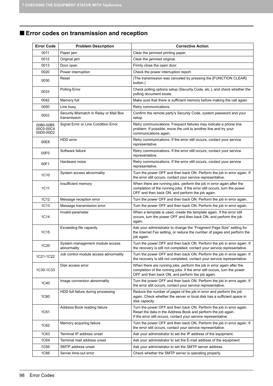 Error codes on transmission and reception | Toshiba e-studio 5520C User Manual | Page 100 / 114