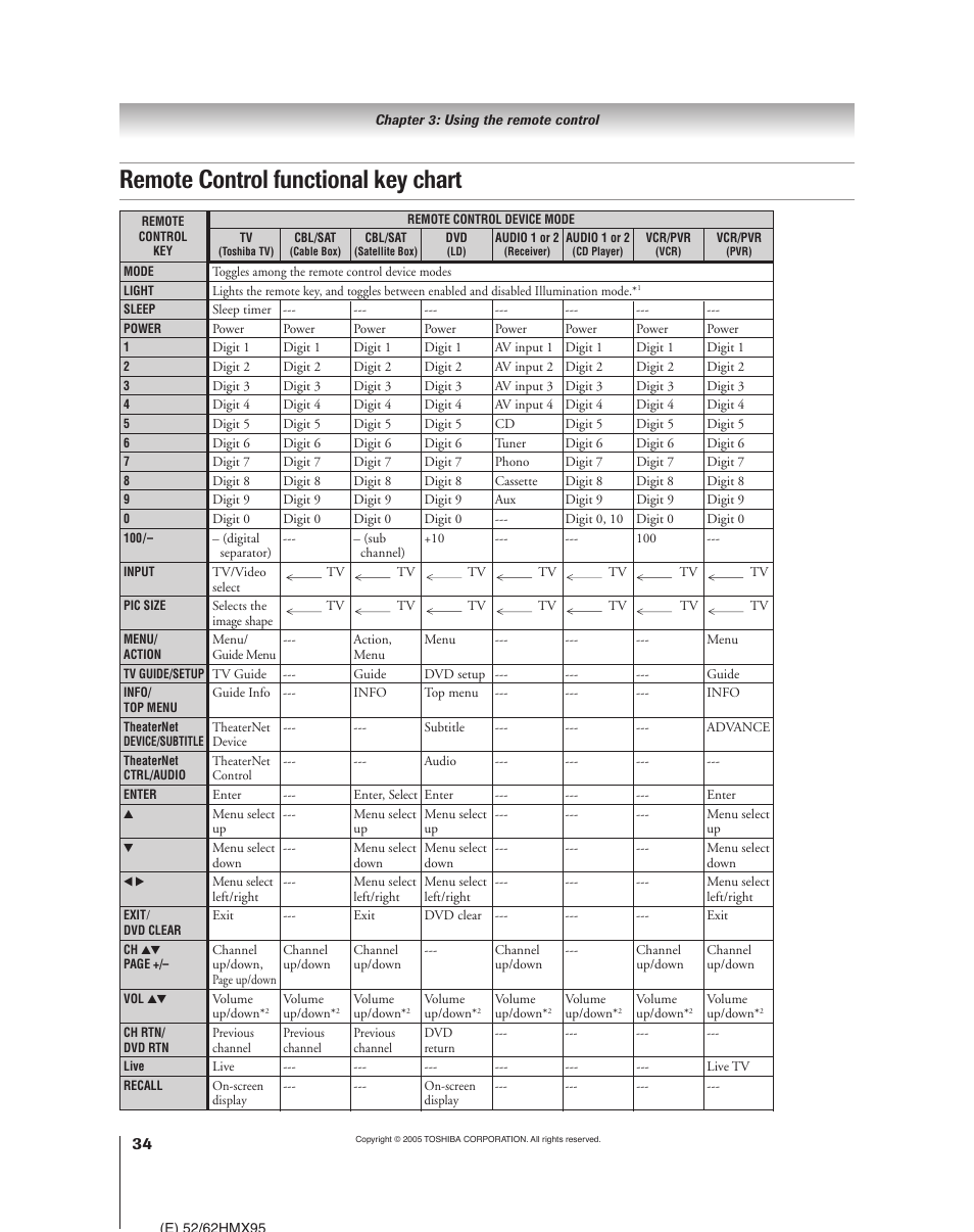 Remote control functional key chart | Toshiba 52HMX95 User Manual | Page 34 / 136