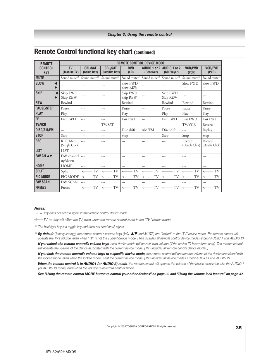 Remote control functional key chart, Continued) | Toshiba 52HMX95 User Manual | Page 35 / 136