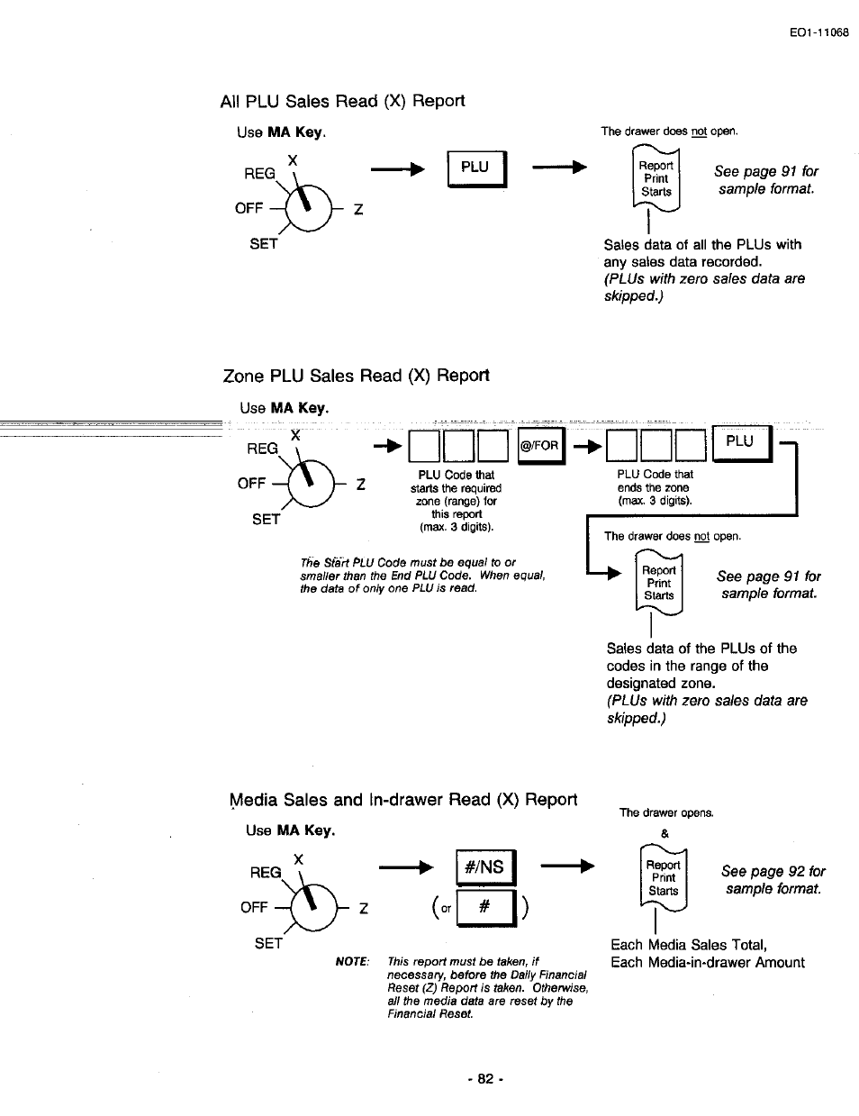 All plu sales read (x) report, Zone plu sales read (x) report, Media sales and in-drawer read (x) report | Toshiba TEC MA-305-100 User Manual | Page 84 / 128