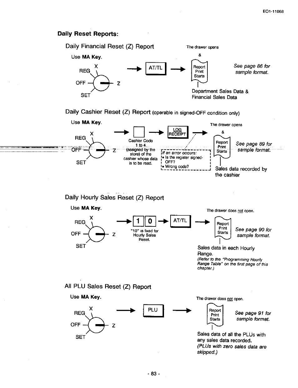 Daily reset reports, Daily financial reset (z) report, Daily hourly sales reset (z) report | All plu sales reset (z) report, Daily cashier reset (z) report | Toshiba TEC MA-305-100 User Manual | Page 85 / 128
