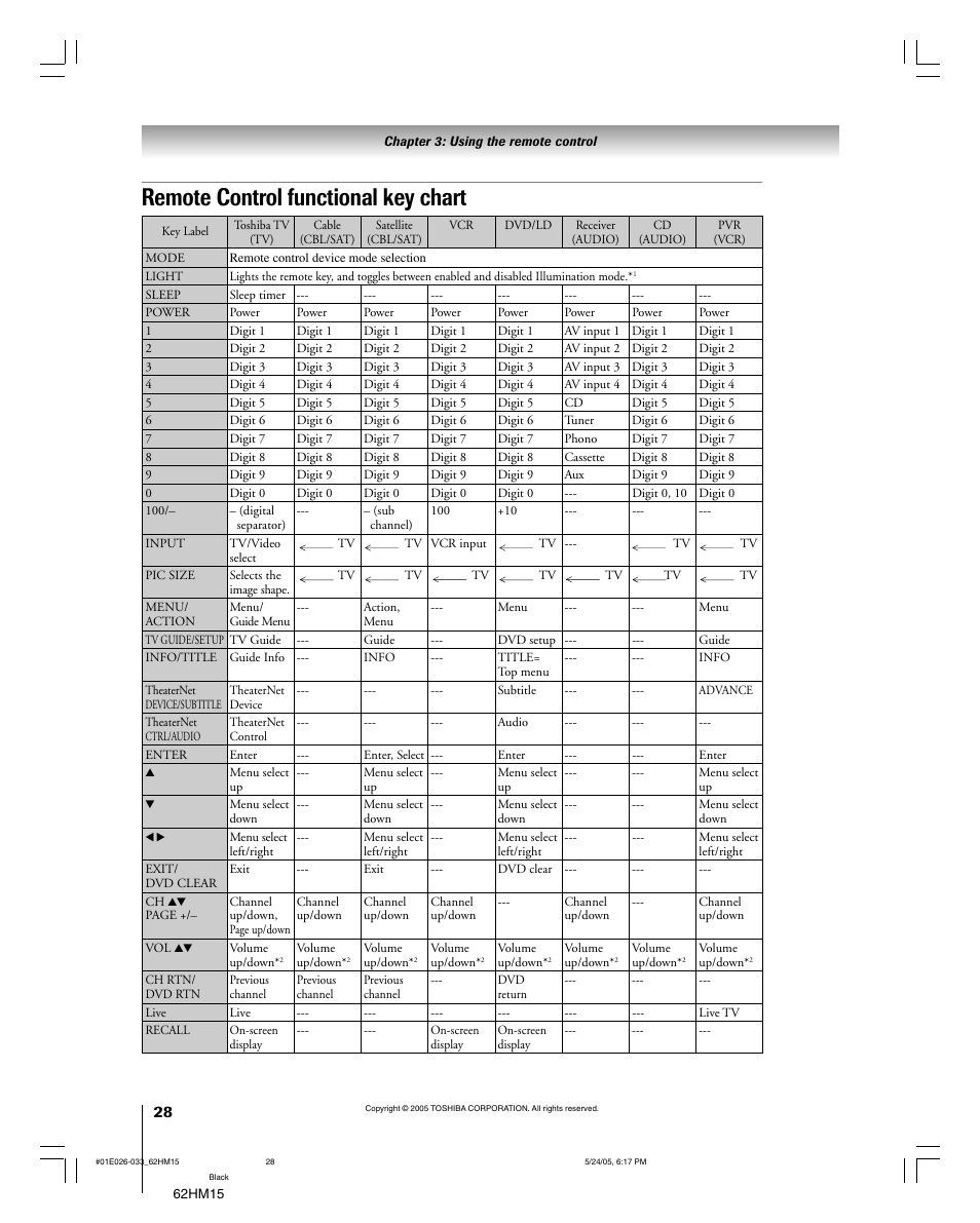 Remote control functional key chart | Toshiba Integrated High Definition DLP 62HM15 User Manual | Page 28 / 108