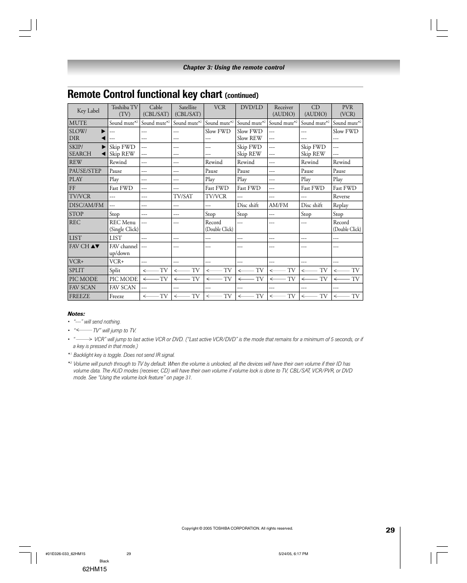 Remote control functional key chart | Toshiba Integrated High Definition DLP 62HM15 User Manual | Page 29 / 108
