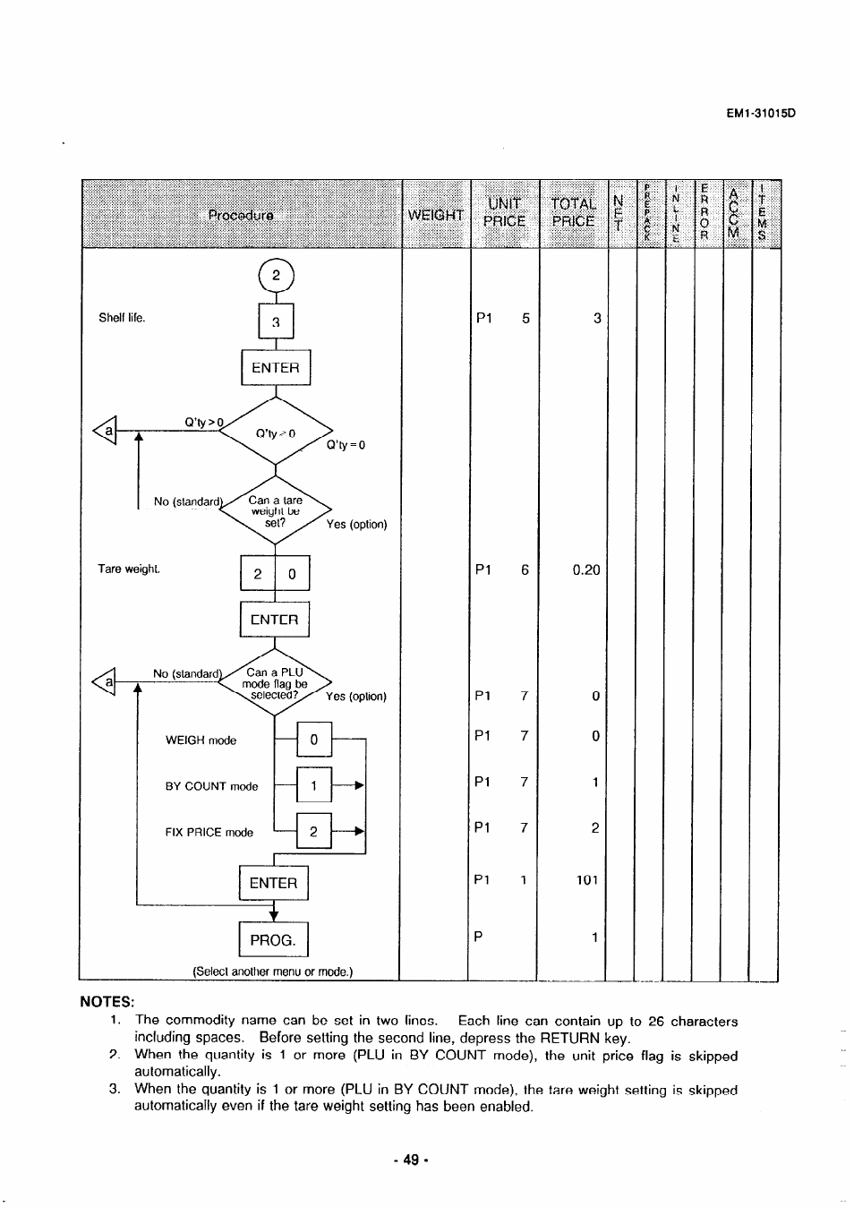 Notes, Procedure, Weightprice | Price | Toshiba TEC EMl-31015D User Manual | Page 52 / 79